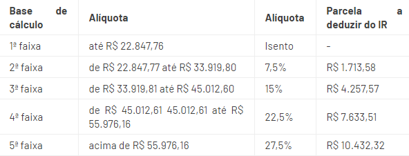 Base de cálculo e alíquotas